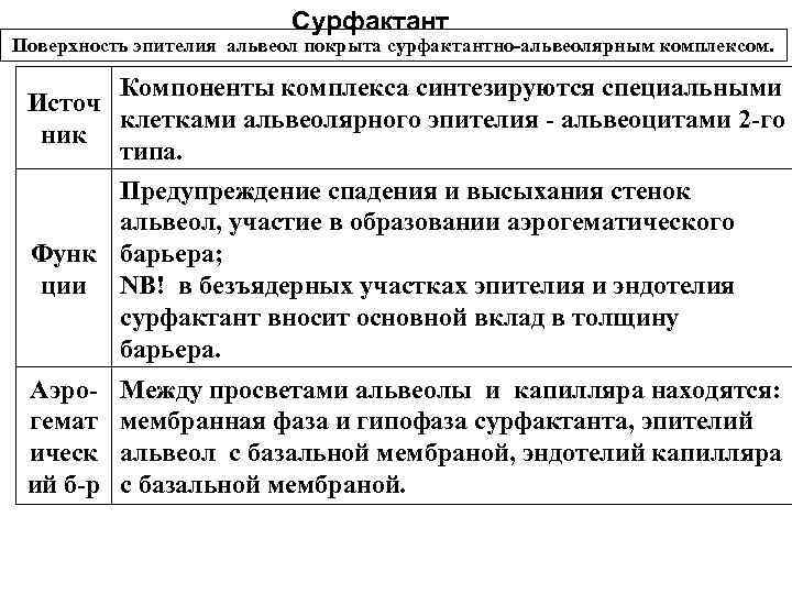 Сурфактант Поверхность эпителия альвеол покрыта сурфактантно-альвеолярным комплексом. Компоненты комплекса синтезируются специальными Источ клетками альвеолярного