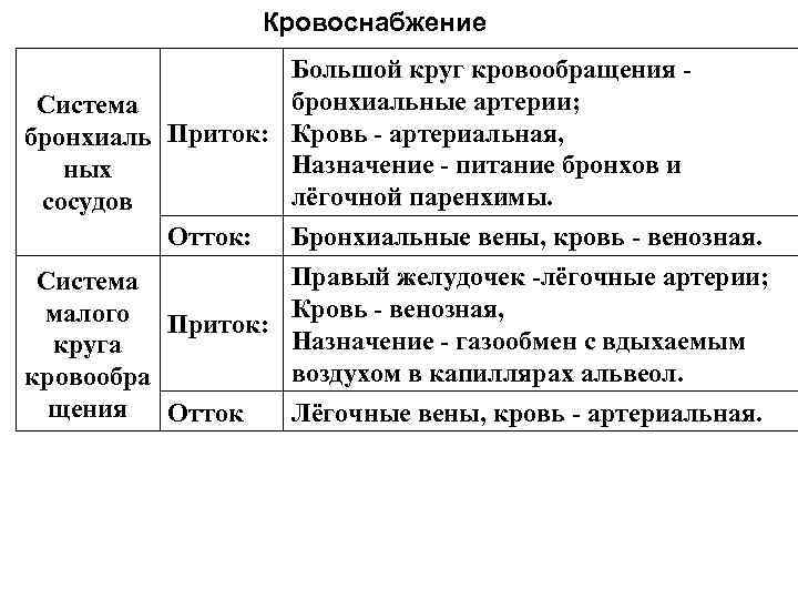 Кровоснабжение Большой круг кровообращения - бронхиальные артерии; Система бронхиаль Приток: Кровь - артериальная, Назначение