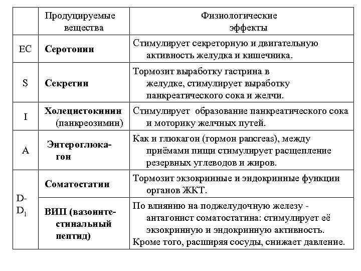  Продуцируемые вещества ЕС Серотонин Физиологические эффекты Стимулирует секреторную и двигательную активность желудка и