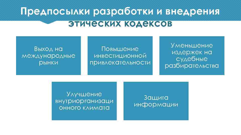 Предпосылки разработки и внедрения этических кодексов Выход на международные рынки Повышение инвестиционной привлекательности Улучшение