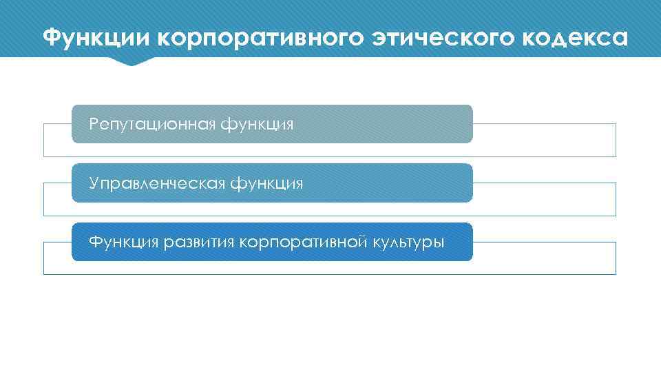 Функции корпоративного этического кодекса Репутационная функция Управленческая функция Функция развития корпоративной культуры 