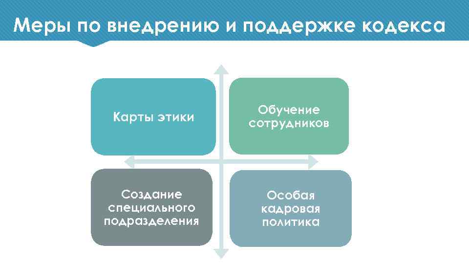 Меры по внедрению и поддержке кодекса Карты этики Обучение сотрудников Создание специального подразделения Особая