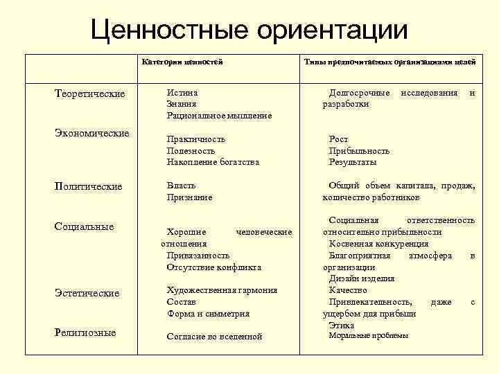 Категории ориентации. Виды ценностных ориентаций. Ценностные категории. Категории ценностей в организации. Таблица категории ценностей.