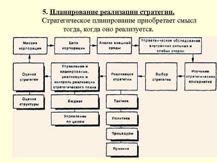 5. Планирование реализации стратегии. Стратегическое планирование приобретает смысл тогда, когда оно реализуется. 