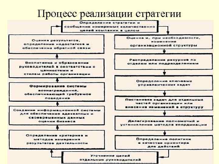 Процесс реализации стратегии 