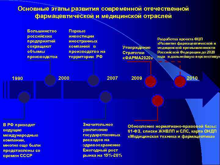 Основные этапы развития современной отечественной фармацевтической и медицинской отраслей Большинство российских предприятий сокращают объемы