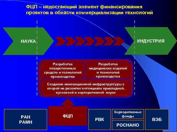 ФЦП – недостающий элемент финансирования проектов в области коммерциализации технологий ИНДУСТРИЯ НАУКА Разработка лекарственных