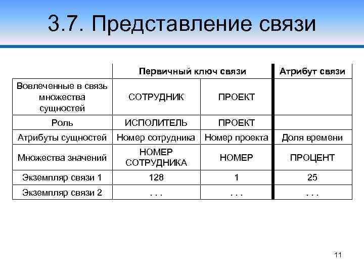 3. 7. Представление связи Первичный ключ связи Атрибут связи Вовлеченные в связь множества сущностей