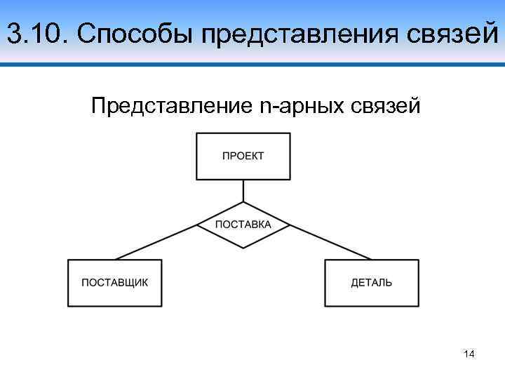 Представление связей. Связи в моделях данных схемы. Модель взаимосвязей данных. Бинарная связь в модели БД. Связь двух представлений.