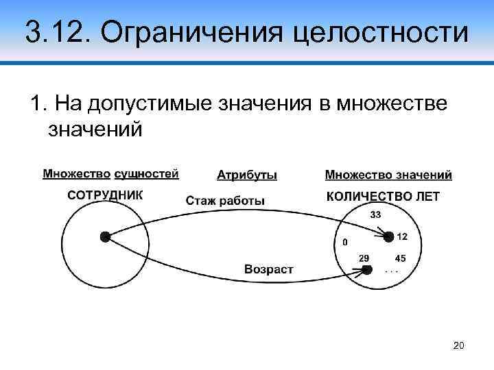 3. 12. Ограничения целостности 1. На допустимые значения в множестве значений 20 