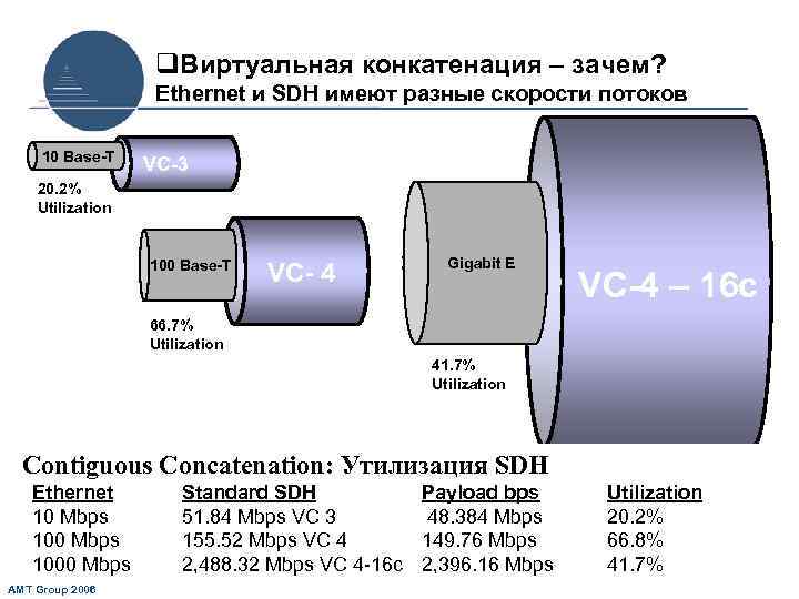 q. Виртуальная конкатенация – зачем? Ethernet и SDH имеют разные скорости потоков 10 Base-T