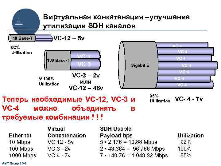 Виртуальная конкатенация –улучшение утилизации SDH каналов 10 Base-T VC-12 – 5 v 92% Utilization