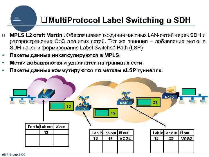 q. Multi. Protocol Label Switching в SDH o MPLS L 2 draft Martini. Обеспечивает