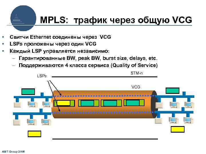 MPLS: трафик через общую VCG • • • Свитчи Ethernet соединены через VCG LSPs