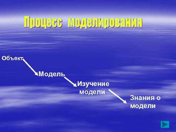 Объект Модель Изучение модели Знания о модели 