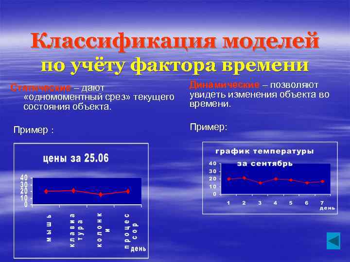 Классификация моделей по учёту фактора времени Статические – дают «одномоментный срез» текущего состояния объекта.