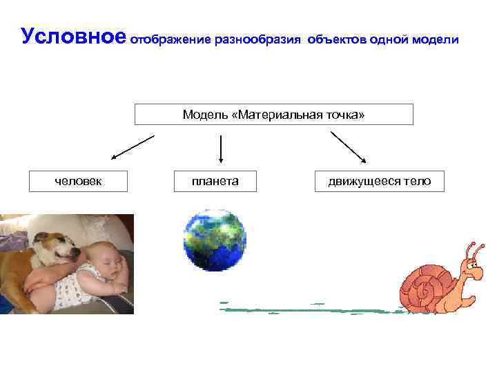 Условное отображение разнообразия объектов одной модели Модель «Материальная точка» человек планета движущееся тело 