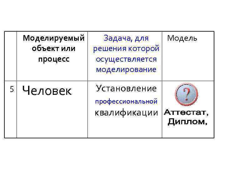 Моделируемый Задача, для Модель объект или решения которой процесс осуществляется моделирование 5 Человек Установление