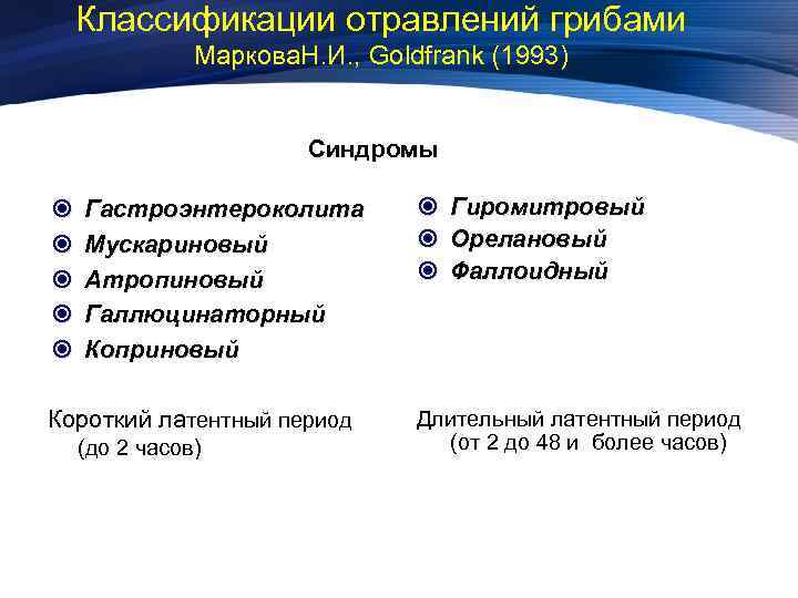 Классификации отравлений грибами Маркова. Н. И. , Goldfrank (1993) Синдромы Гастроэнтероколита Мускариновый Атропиновый Галлюцинаторный