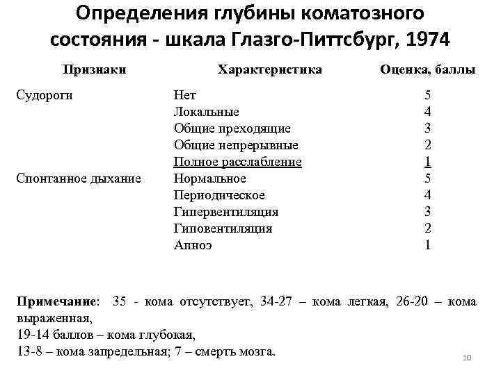 МЕТОДИКА: Шкала глубины коматозных состояний Глазго …