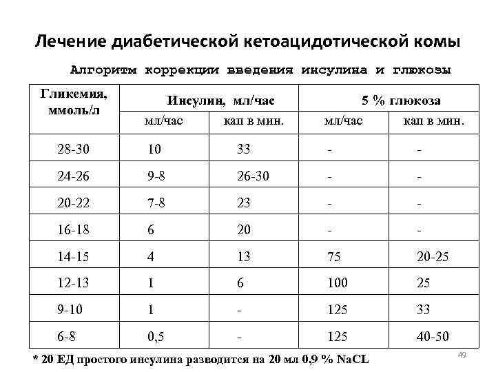 Лечение диабетической кетоацидотической комы Алгоритм коррекции введения инсулина и глюкозы Гликемия, ммоль/л Инсулин, мл/час