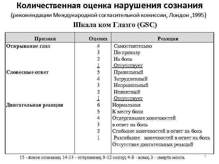 Нарушение сознания глазго. Нарушение сознания шкала Глазго. Шкала Глазго для оценки сознания. Оценка нарушения сознания. Оценка нарушения сознания по шкале Глазго.