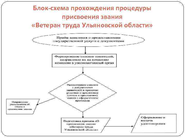 Блок-схема прохождения процедуры присвоения звания «Ветеран труда Ульяновской области» 