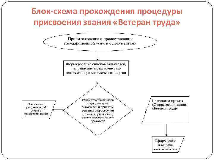 Блок-схема прохождения процедуры присвоения звания «Ветеран труда» 