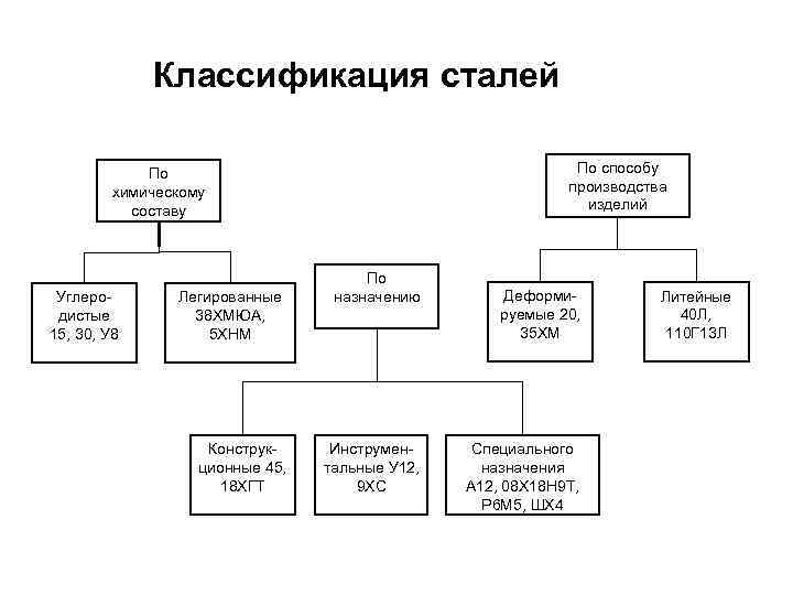 Классификация сталей согласно диаграмме