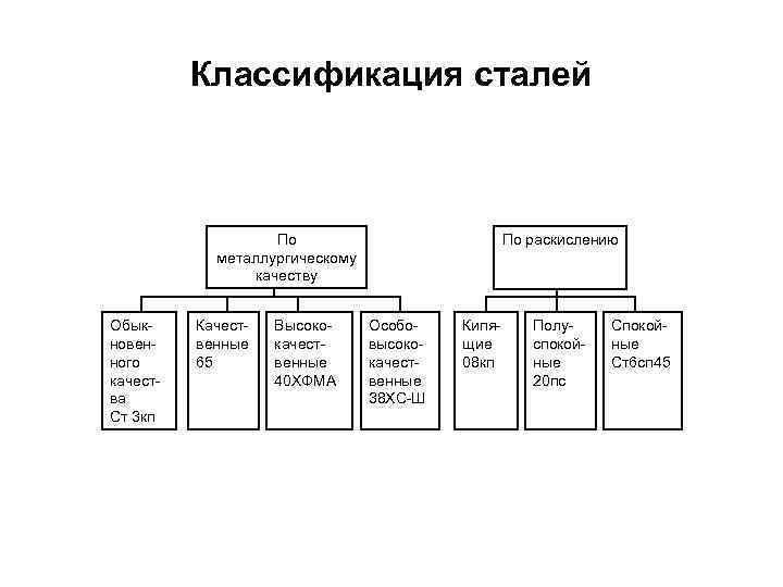 Классификация сталей согласно диаграмме