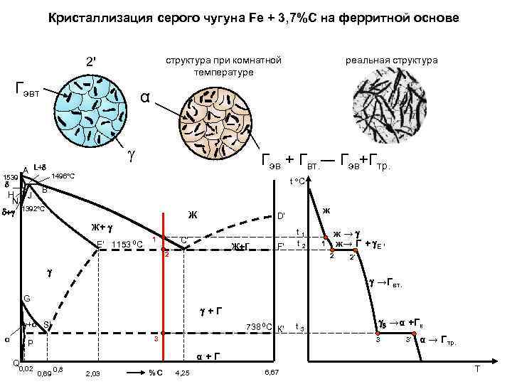 Кристаллизация серого чугуна Fe + 3, 7%C на ферритной основе структура при комнатной температуре