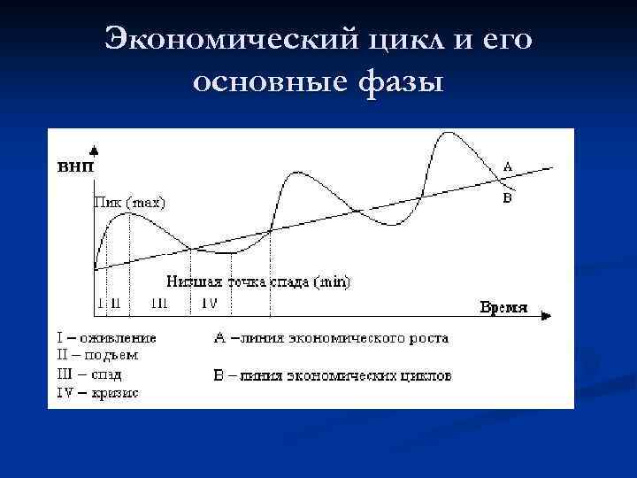 Проявление фаз экономического цикла. Экономический цикл. Фазы экономического цикла. Фазы цикла в экономике. График экономического цикла.