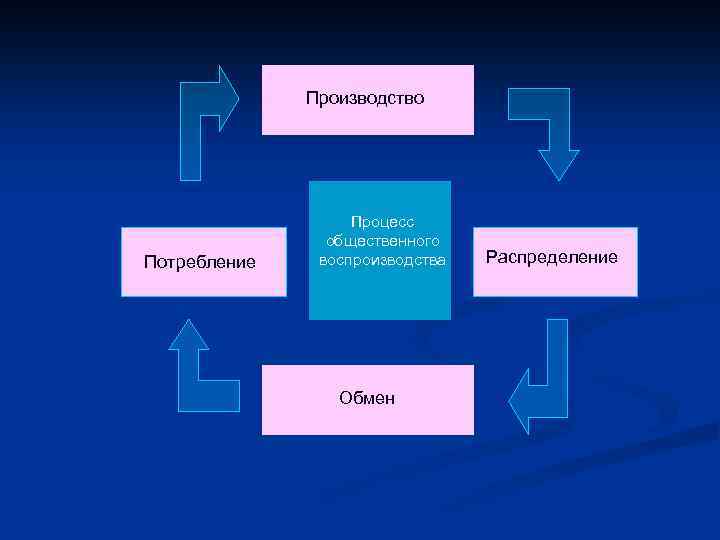 Производство Потребление Процесс общественного воспроизводства Обмен Распределение 