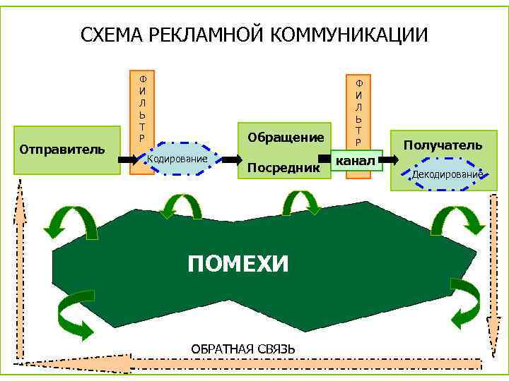 СХЕМА РЕКЛАМНОЙ КОММУНИКАЦИИ Отправитель Ф И Л Ь Т Р Обращение Кодирование Посредник ПОМЕХИ