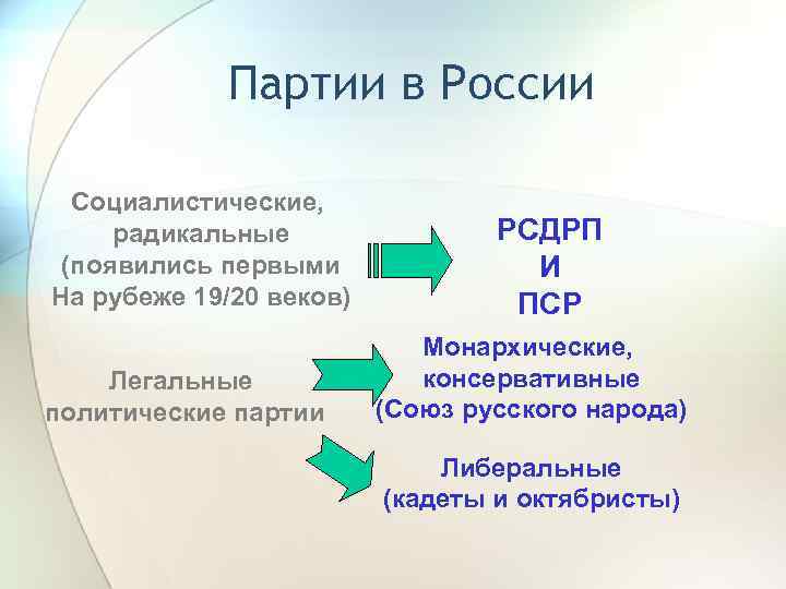 Партии в России Социалистические, радикальные (появились первыми На рубеже 19/20 веков) Легальные политические партии