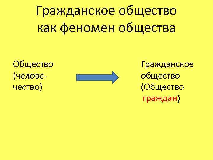 Гражданское общество как феномен общества Общество (человечество) Гражданское общество (Общество граждан) 