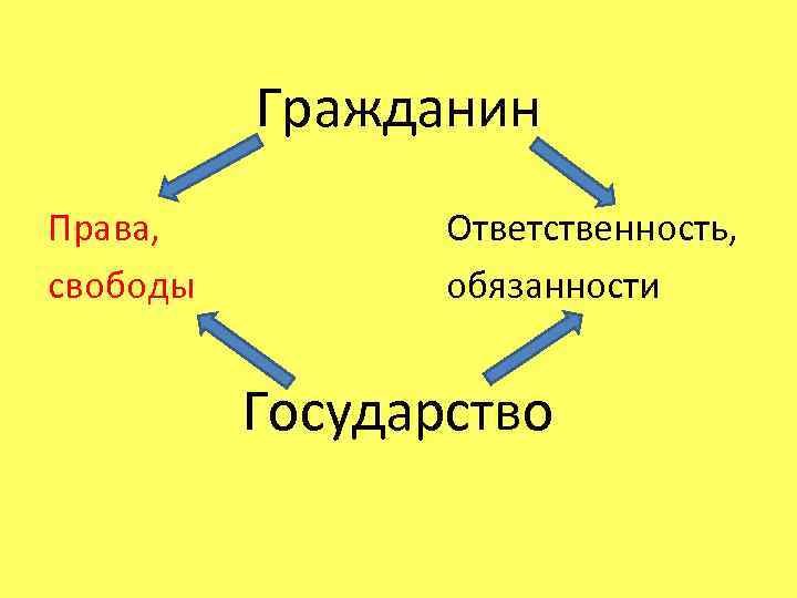 Гражданин Права, свободы Ответственность, обязанности Государство 