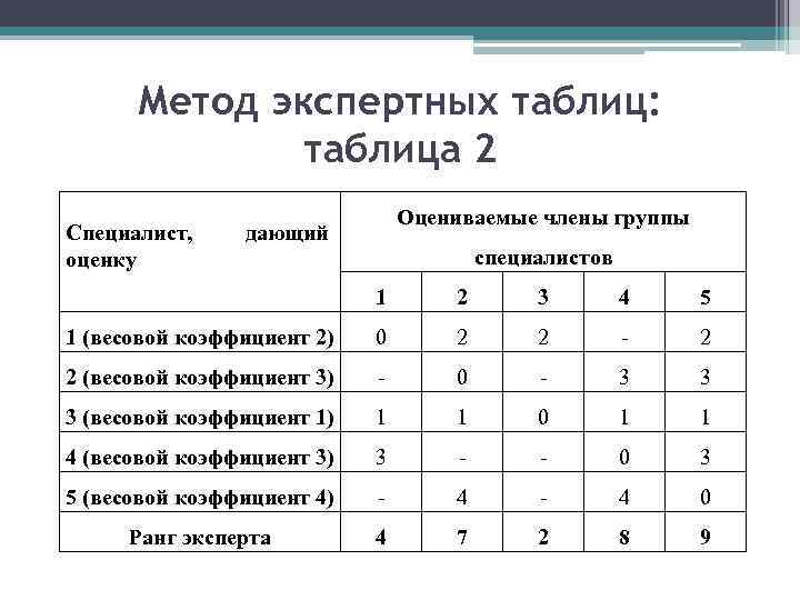 Метод экспертных таблиц: таблица 2 Специалист, оценку Оцениваемые члены группы дающий специалистов 1 2