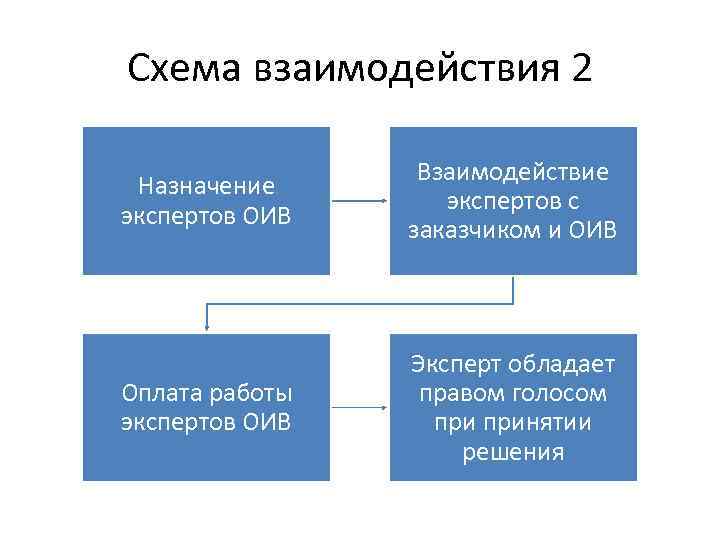 Схема взаимодействия 2 Назначение экспертов ОИВ Взаимодействие экспертов с заказчиком и ОИВ Оплата работы
