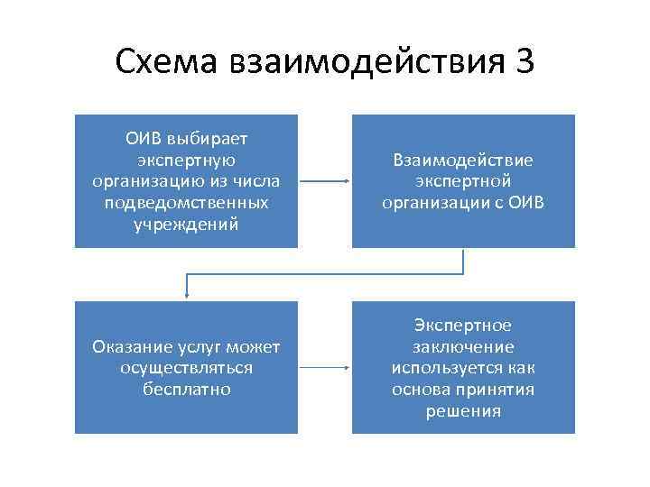 Схема взаимодействия 3 ОИВ выбирает экспертную организацию из числа подведомственных учреждений Взаимодействие экспертной организации