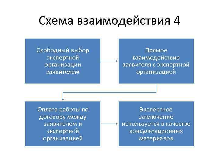 Схема взаимодействия 4 Свободный выбор экспертной организации заявителем Прямое взаимодействие заявителя с экспертной организацией
