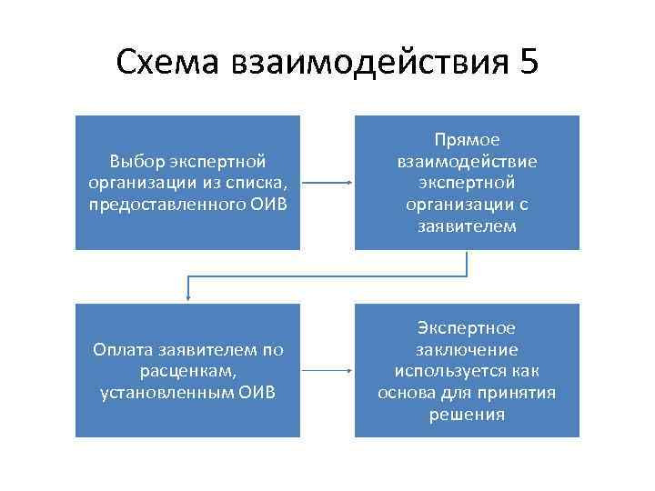 Схема взаимодействия 5 Выбор экспертной организации из списка, предоставленного ОИВ Прямое взаимодействие экспертной организации