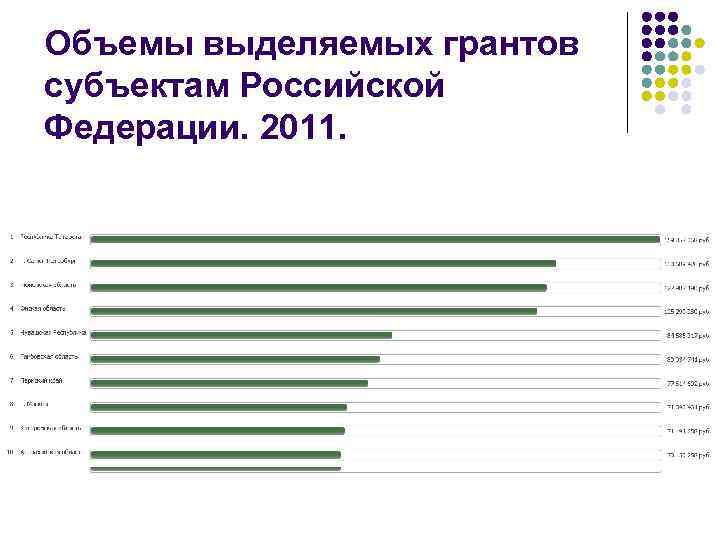 Объемы выделяемых грантов субъектам Российской Федерации. 2011. 