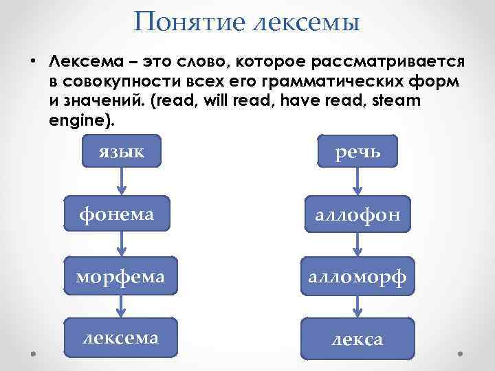 Лексема что это