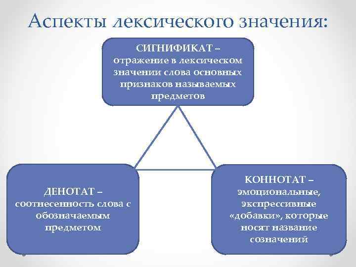 Аспекты лексического значения