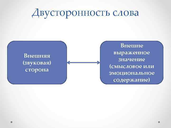 Двусторонность слова Внешняя (звуковая) сторона Внешне выраженное значение (смысловое или эмоциональное содержание) 