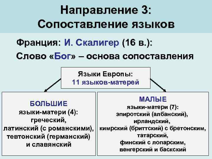 Направление 3: Сопоставление языков Франция: И. Скалигер (16 в. ): Слово «Бог» – основа
