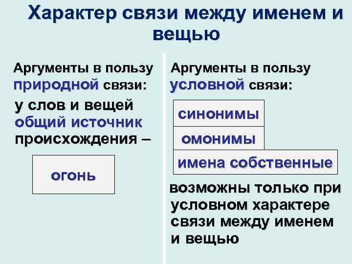 Характер связи между именем и вещью Аргументы в пользу природной связи: у слов и
