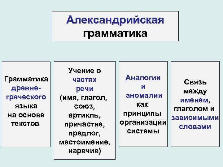 Наречие местоимение глагол союз глагол