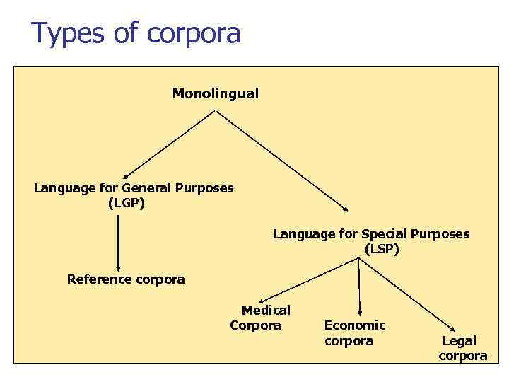 Types of corpora Monolingual Language for General Purposes (LGP) Language for Special Purposes (LSP)